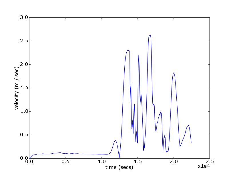 production/onslow_2006/report_figures/gaugeBeadonCreekmouthvelocity20060426004129.png