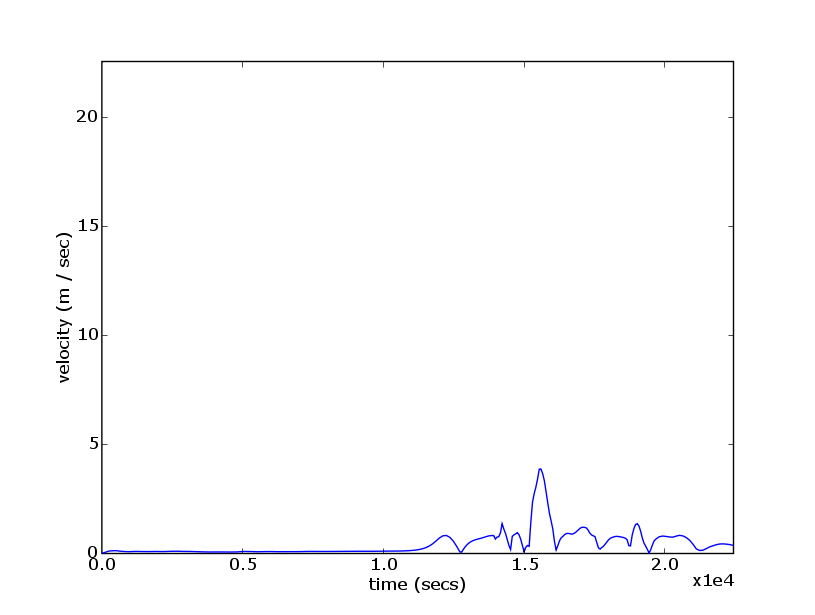 production/onslow_2006/report_figures/gaugeBeadonCreeksouthofdockvelocity20060426004129.png