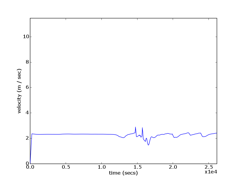 production/onslow_2006/report_figures/gaugeBeadonCreekDocksvelocity20060426004237.png