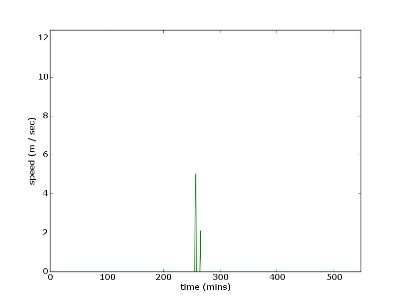 production/onslow_2006/report_figures/gaugePowerStationspeed20060515001733.png