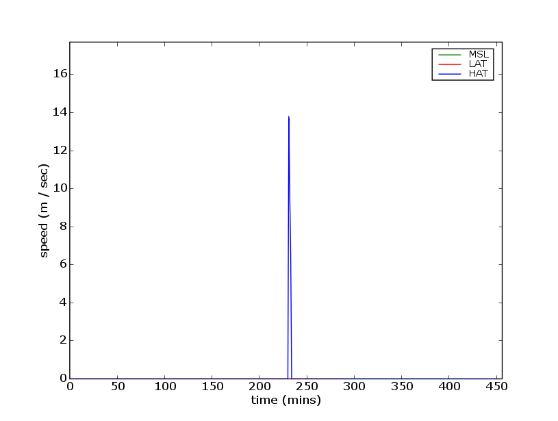 production/onslow_2006/report_figures/gaugePowerStationspeed.png