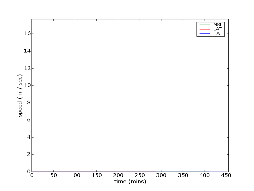 production/onslow_2006/report_figures/gaugeAirportRunwayspeed.png