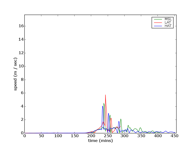 production/onslow_2006/report_figures/gaugeBeadonBayeastspeed.png