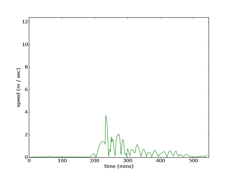 production/onslow_2006/report_figures/gaugeBeadonBaywestspeed20060515001733.png