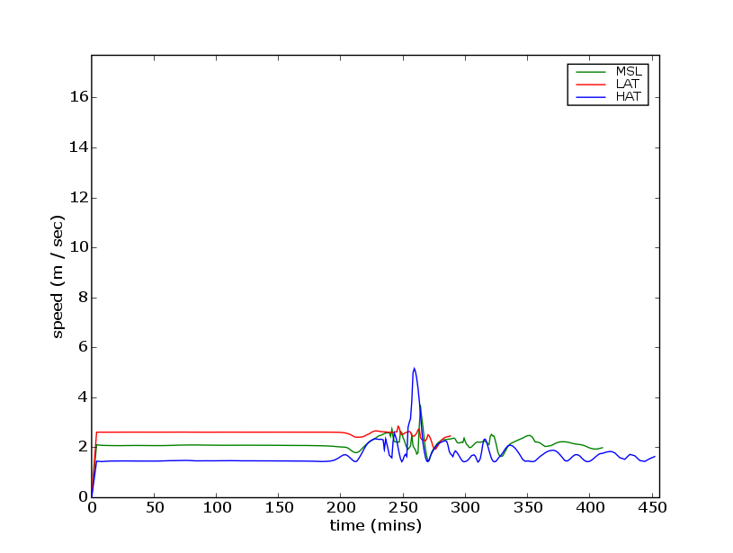 production/onslow_2006/report_figures/gaugeBeadonCreekDocksspeed.png