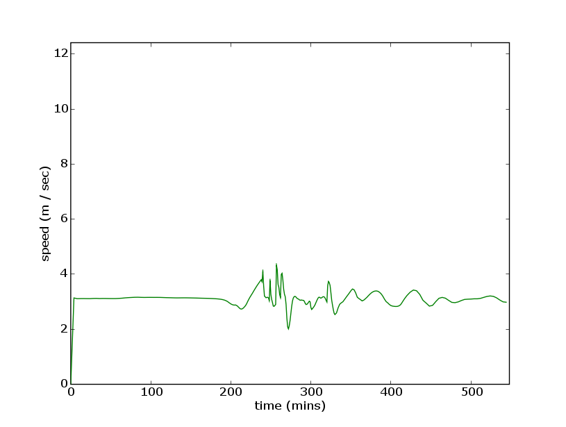 production/onslow_2006/report_figures/gaugeBeadonCreekDocksspeed20060515001733.png