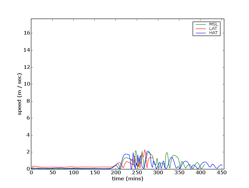 production/onslow_2006/report_figures/gaugeBeadonCreekmouthspeed.png