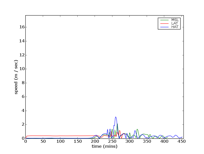 production/onslow_2006/report_figures/gaugeBeadonCreeksouthofdockspeed.png