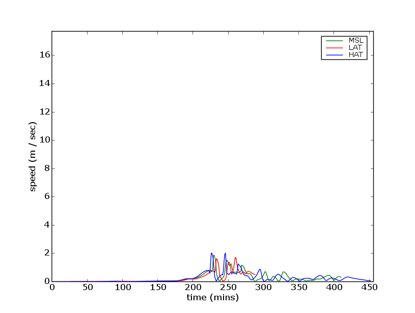 production/onslow_2006/report_figures/gaugeBeadonPointLoadingBerthspeed.png