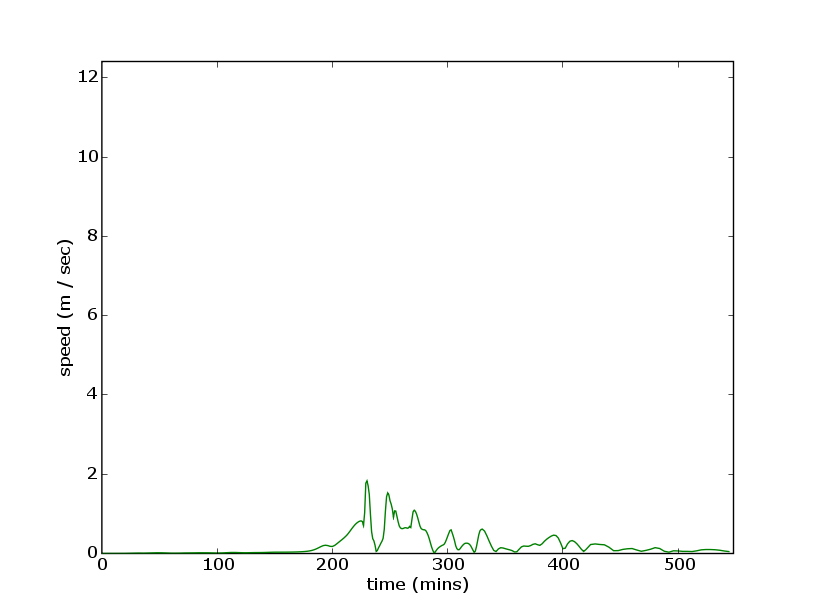 production/onslow_2006/report_figures/gaugeBeadonPointLoadingBerthspeed20060515001733.png