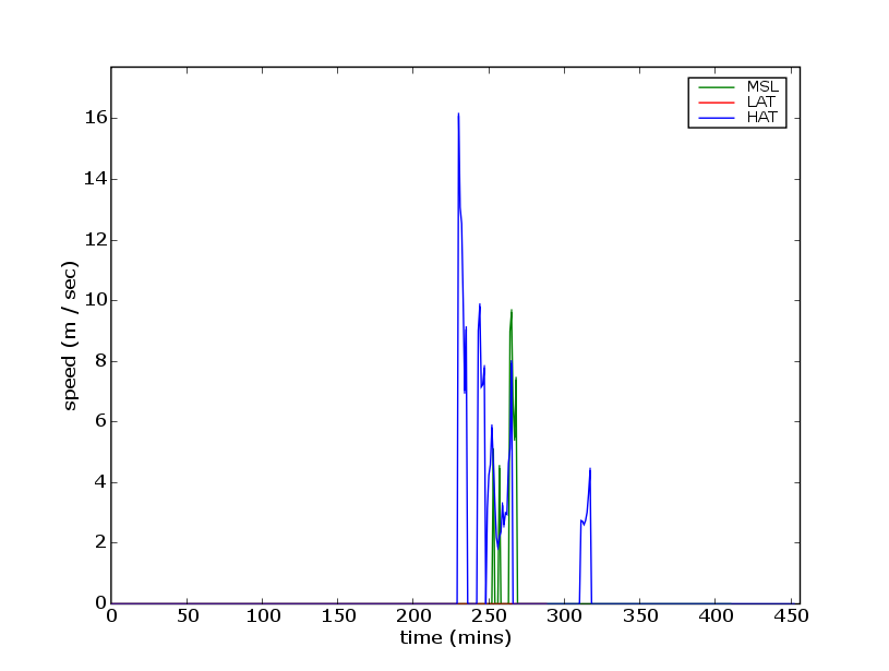 production/onslow_2006/report_figures/gaugeBindiBindiCommunityspeed.png