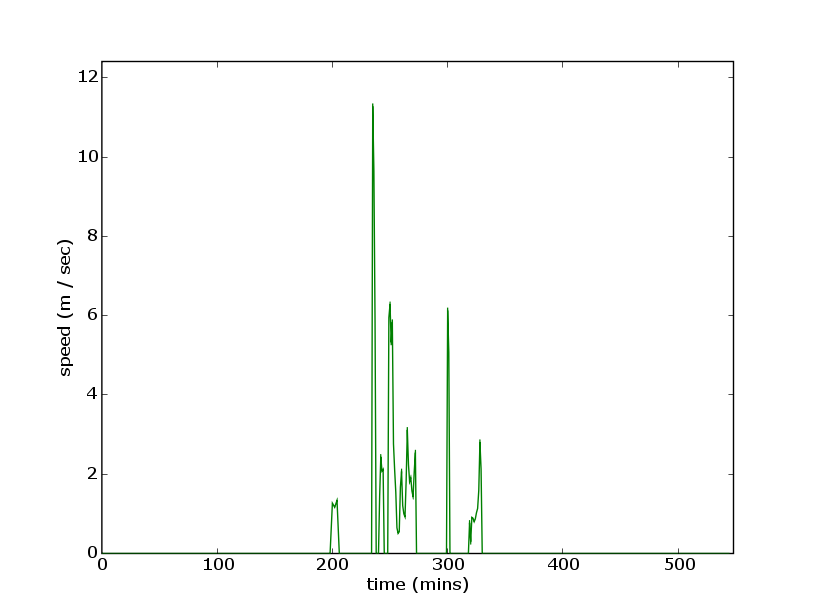 production/onslow_2006/report_figures/gaugeBindiBindiCommunityspeed20060515001733.png