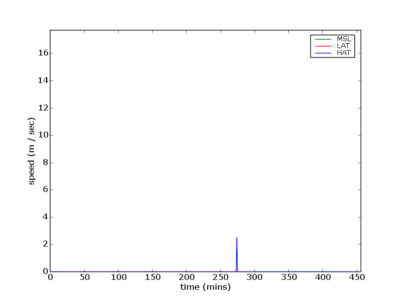 production/onslow_2006/report_figures/gaugeCentredamwallspeed.png