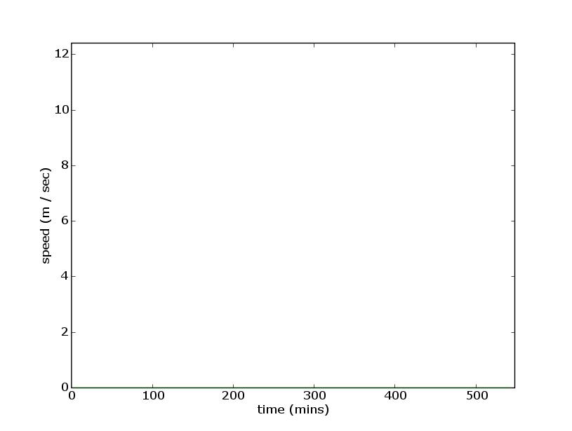 production/onslow_2006/report_figures/gaugeCentredamwallspeed20060515001733.png