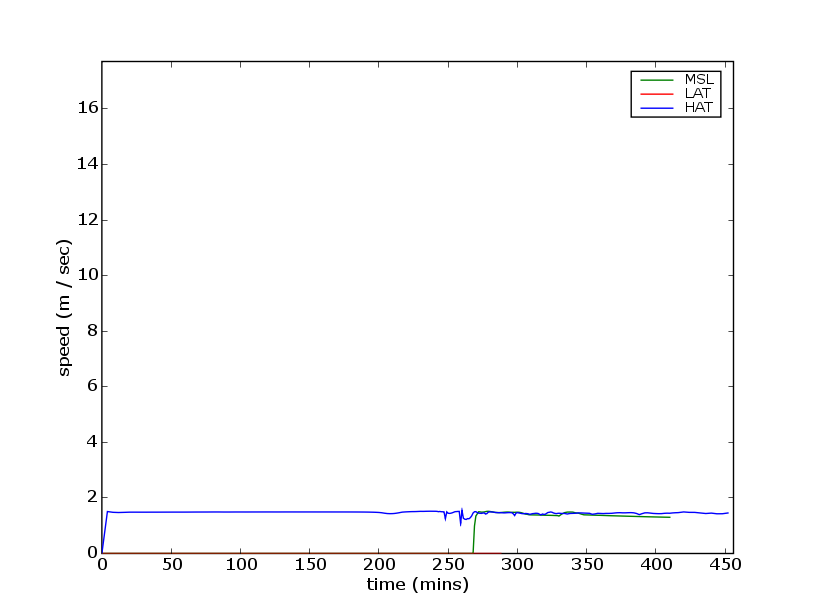 production/onslow_2006/report_figures/gaugeDamoverflowspeed.png