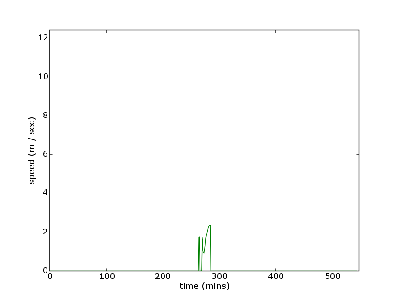 production/onslow_2006/report_figures/gaugeDamoverflowspeed20060515001733.png