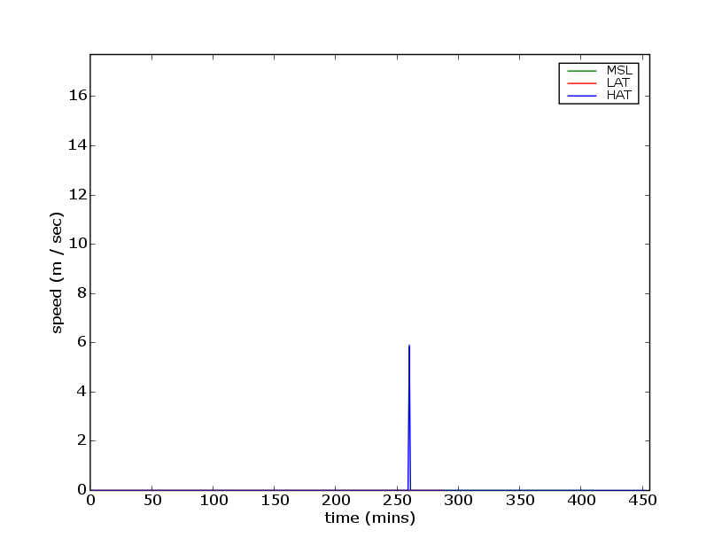 production/onslow_2006/report_figures/gaugeHospitalspeed.png