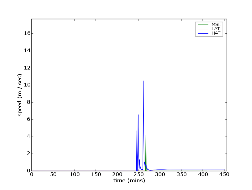 production/onslow_2006/report_figures/gaugeLightTowerspeed.png