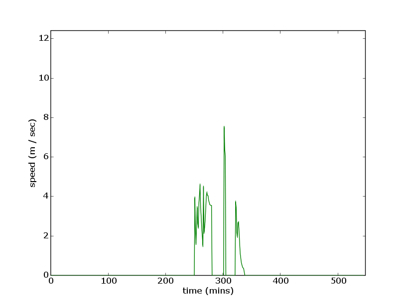 production/onslow_2006/report_figures/gaugeLightTowerspeed20060515001733.png