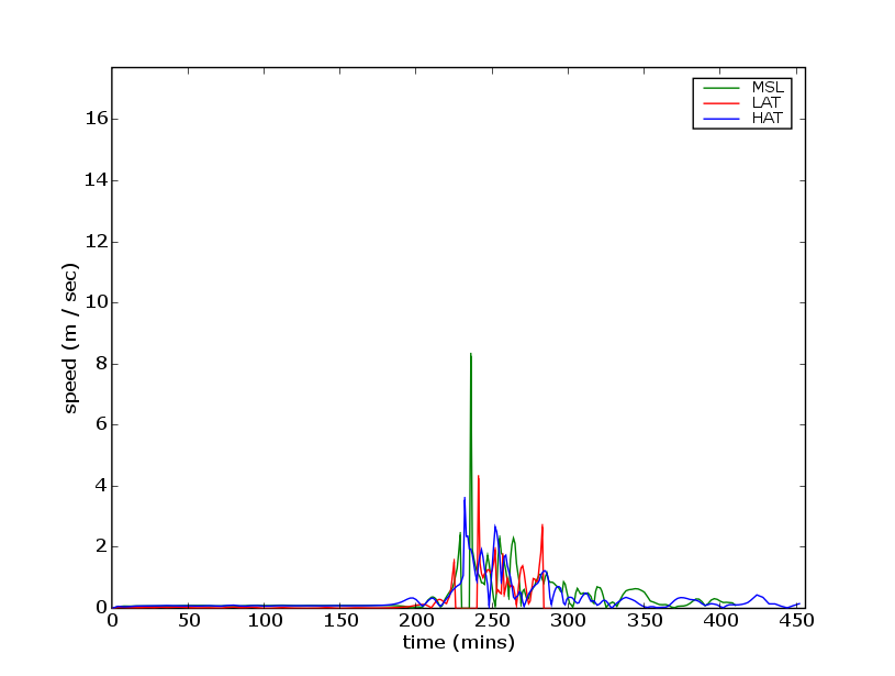 production/onslow_2006/report_figures/gaugeWestofGroynespeed.png