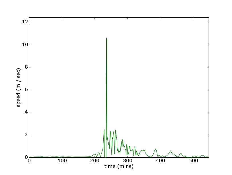 production/onslow_2006/report_figures/gaugeWestofGroynespeed20060515001733.png