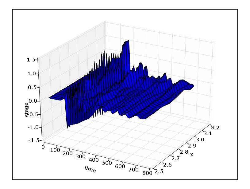 production/onslow_2006/report_figures/solution_surfaceMOST.png