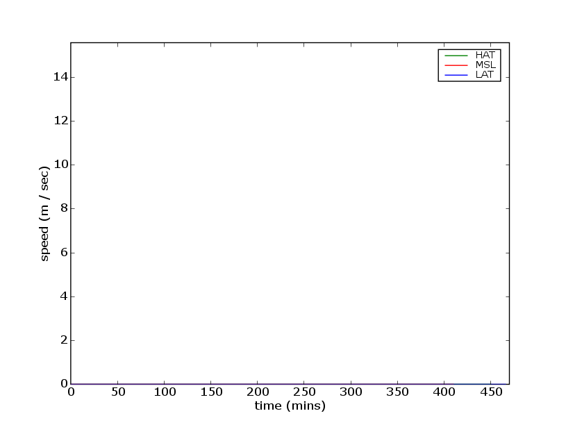 production/pt_hedland_2006/report_figures/gaugeGreatNorthernHwy-SolarSaltFarmspeed.png