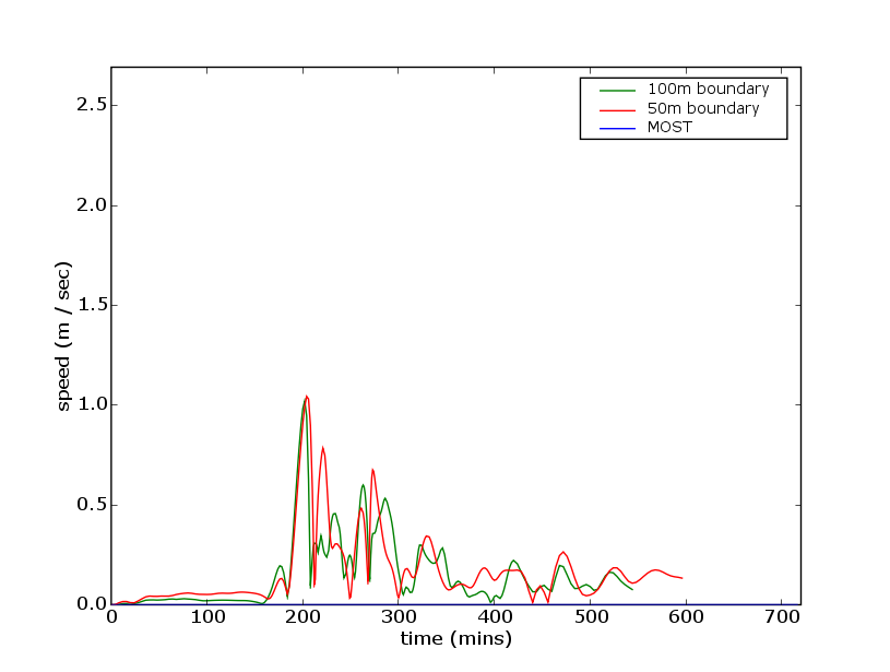 documentation/experimentation/boundary_ANUGA_MOST/report_figures/gaugeOceanpolygon1speed.png