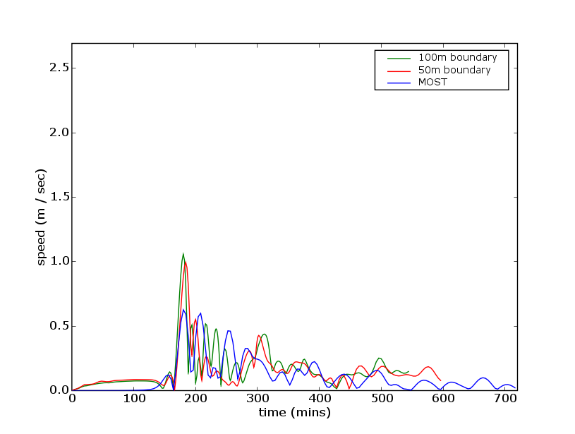 documentation/experimentation/boundary_ANUGA_MOST/report_figures/gaugeOceanpolygon2speed.png