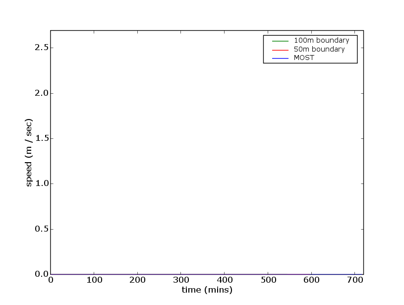 documentation/experimentation/boundary_ANUGA_MOST/report_figures/gaugeOnshoreCentrespeed.png