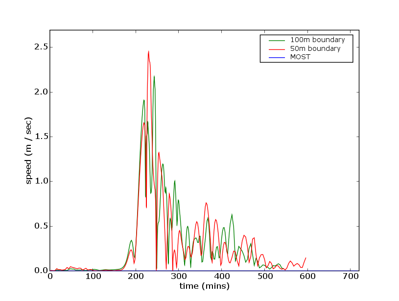 documentation/experimentation/boundary_ANUGA_MOST/report_figures/gaugeRegionpolygon2speed.png