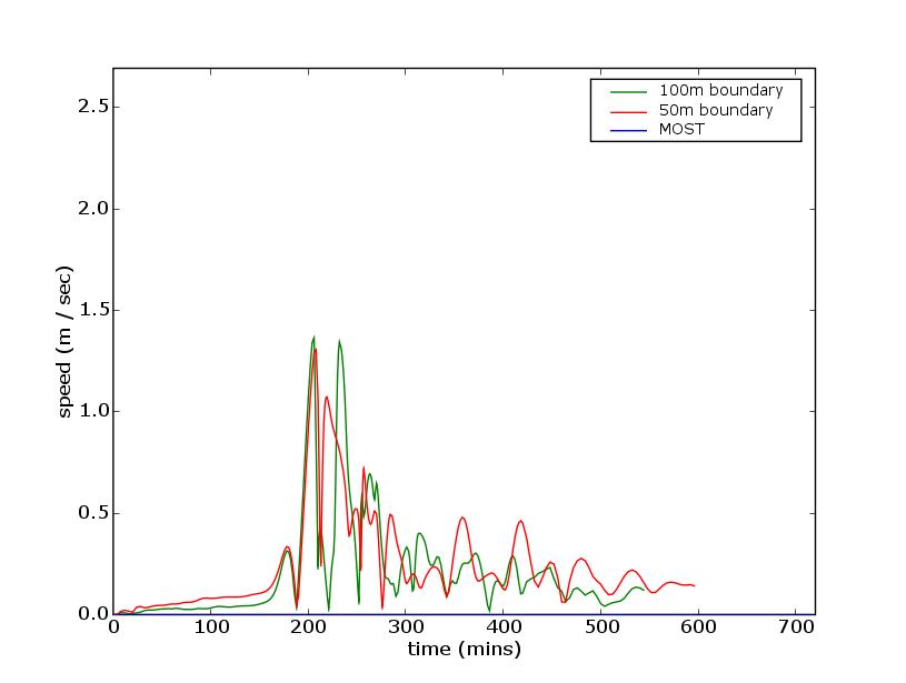 documentation/experimentation/boundary_ANUGA_MOST/report_figures/gaugeWesternregionspeed.png