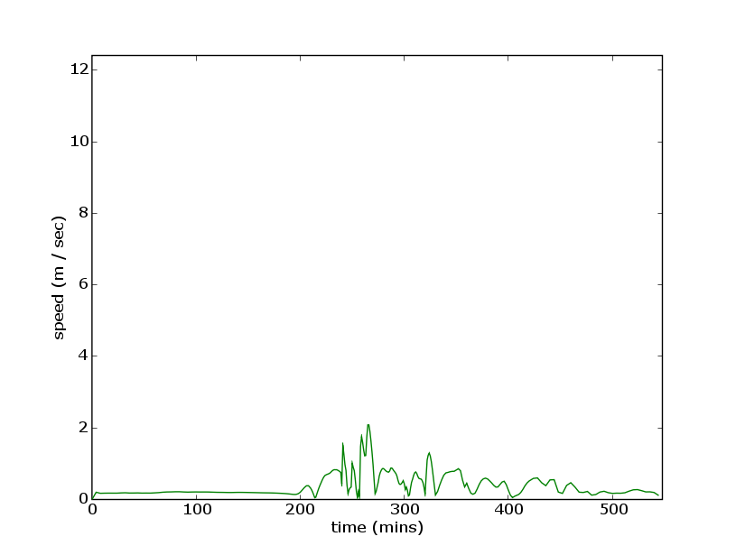 production/onslow_2006/report_figures/gaugeBeadonCreeksouthofdockspeed20060515001733.png