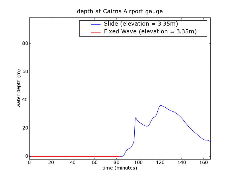 anuga_core/documentation/user_manual/graphics/gaugeCairnsAirportdepth.png