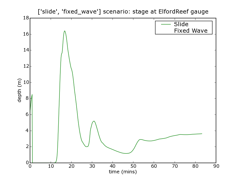 anuga_core/documentation/user_manual/graphics/gaugeElfordReefslide.png